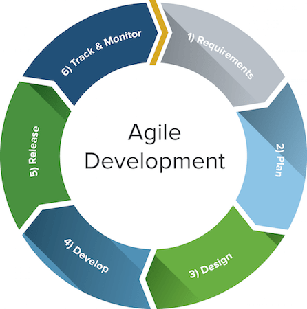 Cycle of Agile Development