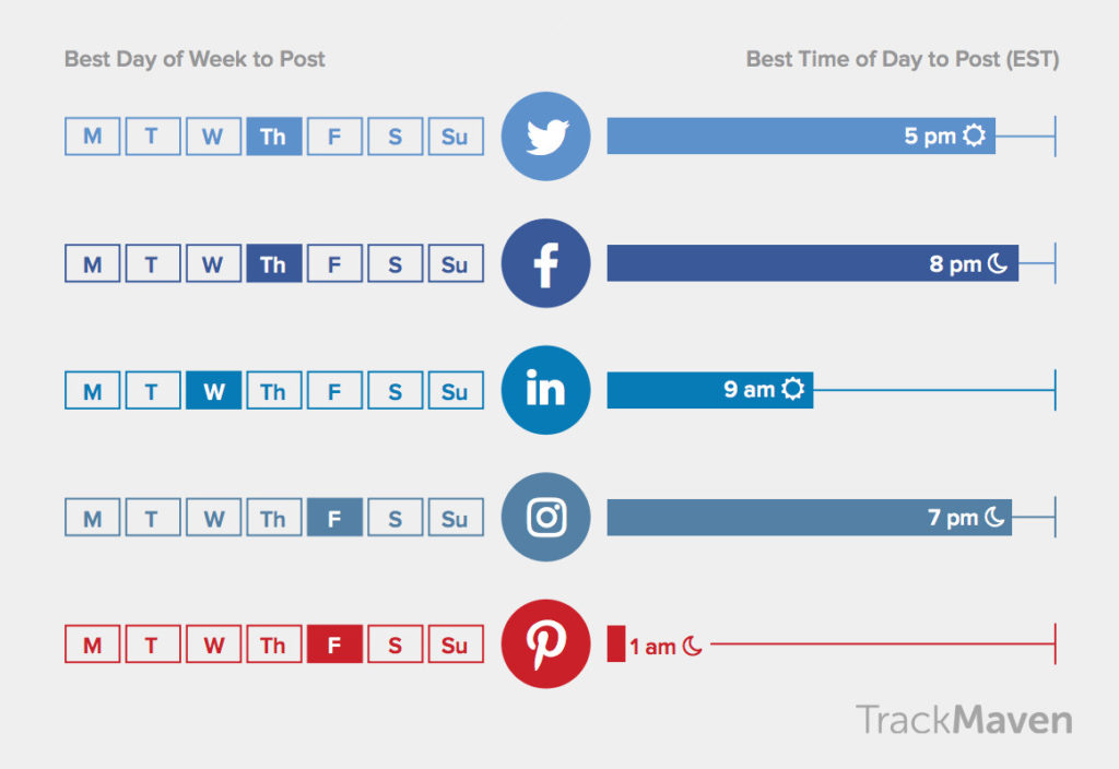 Best time to post on different social media