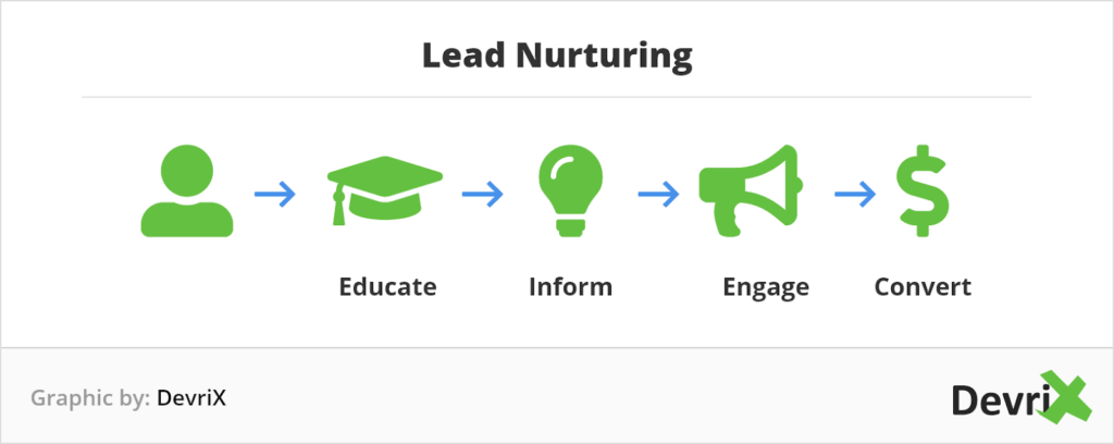 Approaches to Marketing - Lead Nurturing
