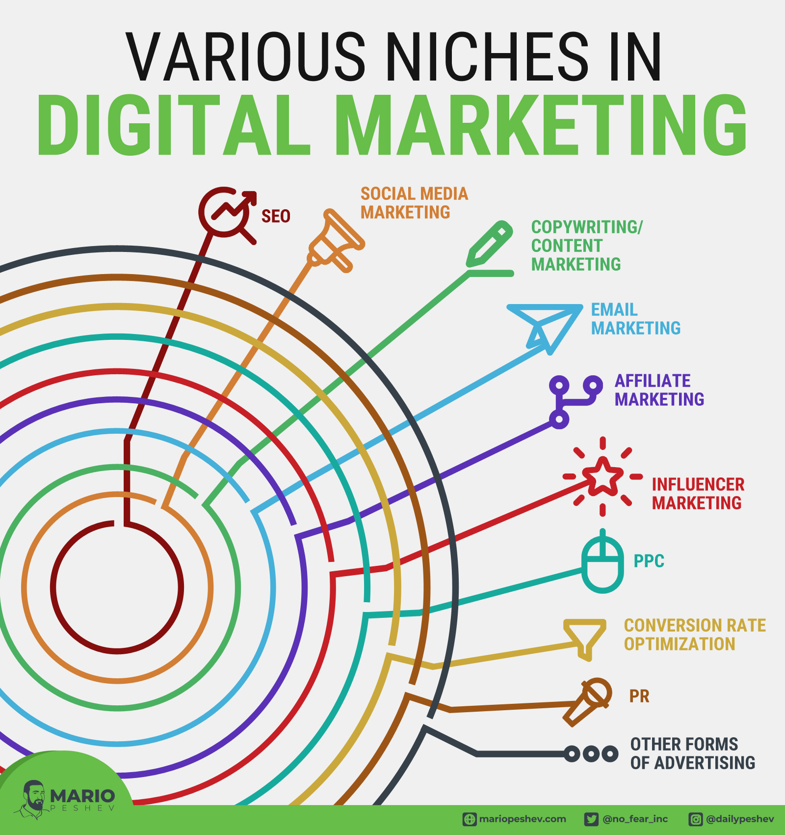 Various niches in digital marketing