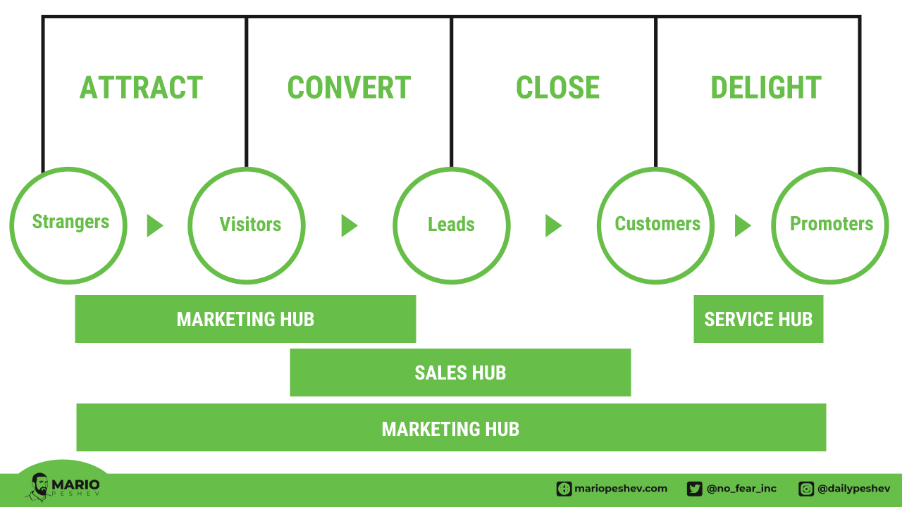 HubSpot on Inbound Marketing methodology