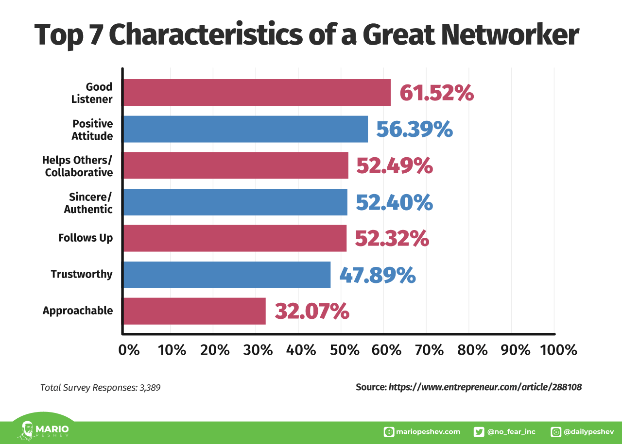 Characteristics of a Great Networker