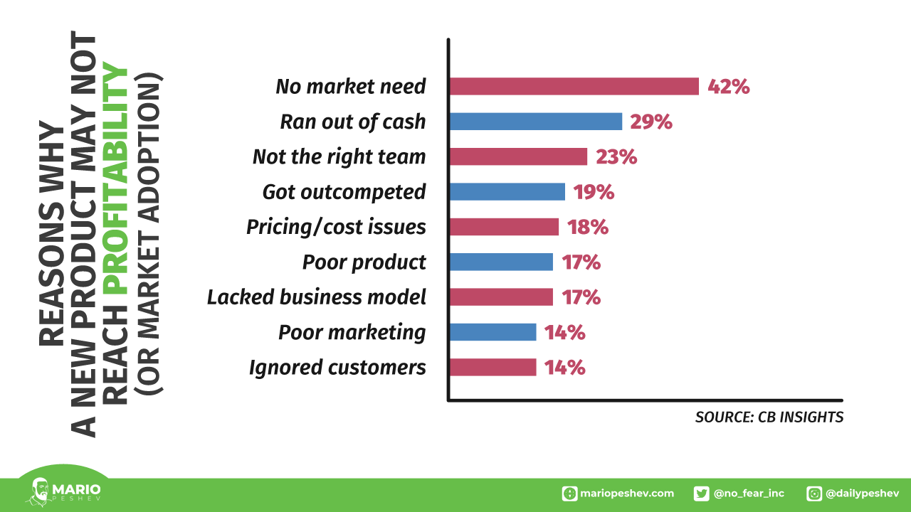 reasons why a product may not reach profitability