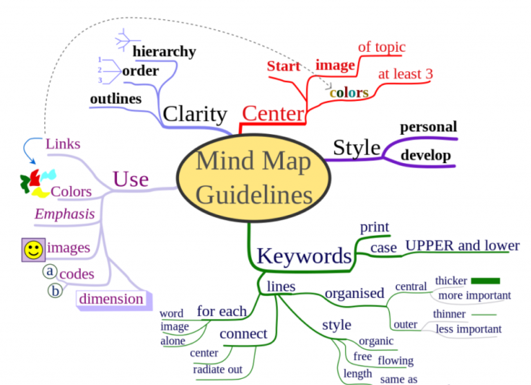 Mind Map guidelines 