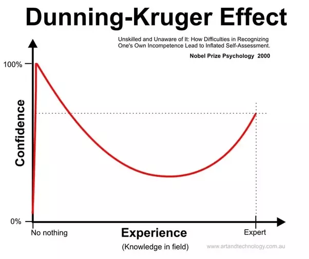 Technical Leadership and the Role of the Dunning-Kruger Effect