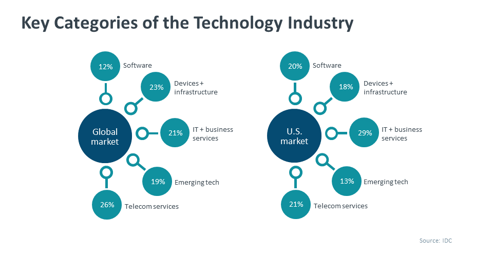 Categories of the Technology Industry