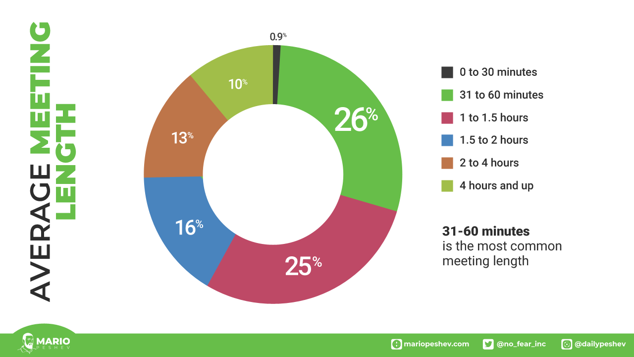 average business meeting length