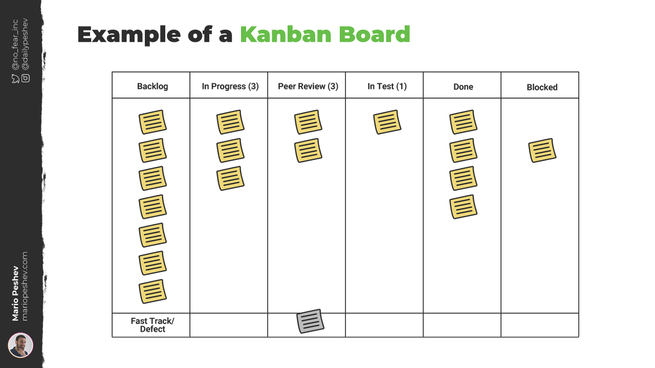Example of A Kanban Board