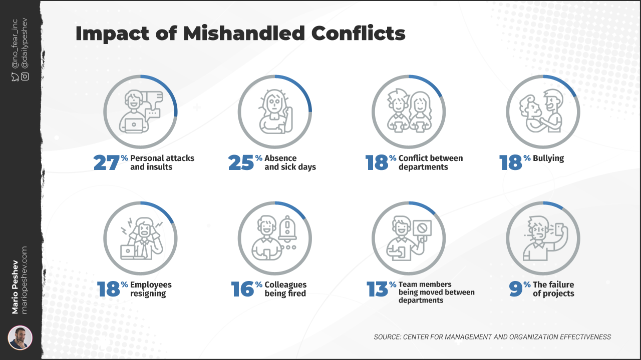 Impact of Mishandled Conflicts