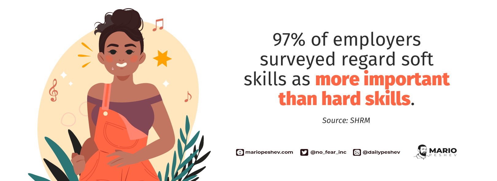 97% of employers surveyed regard soft skills as more important than hard skills.