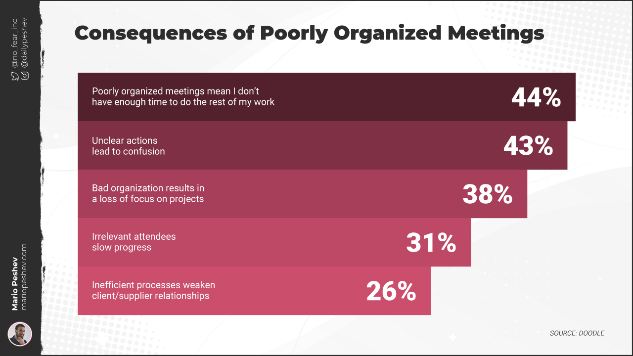 Poorly Organized Meetings