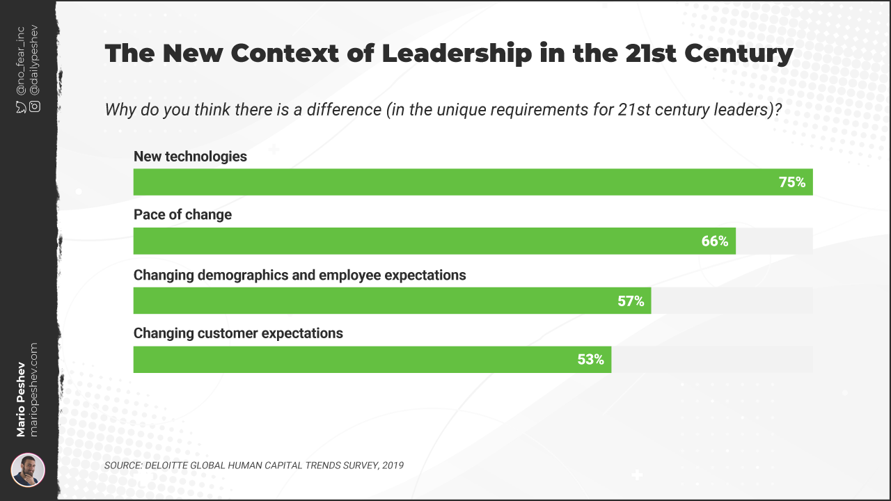 The New Context of Leadership