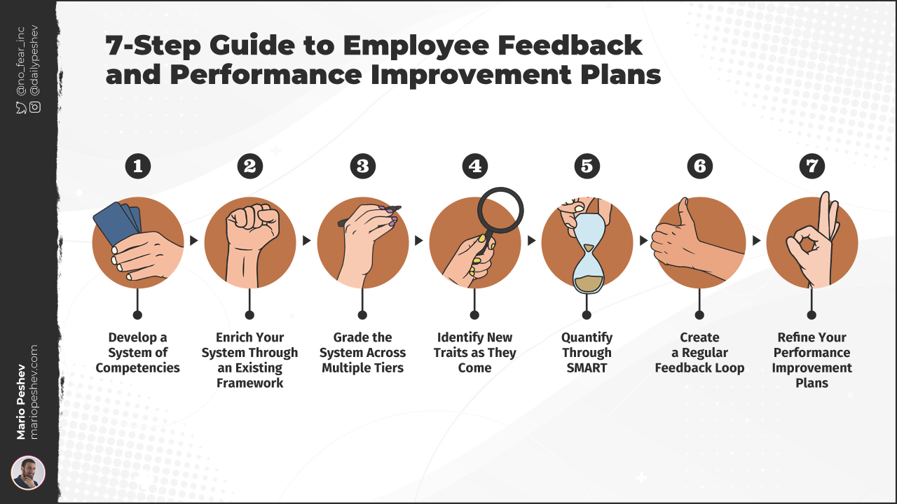 Guide: Performance Improvement Plans