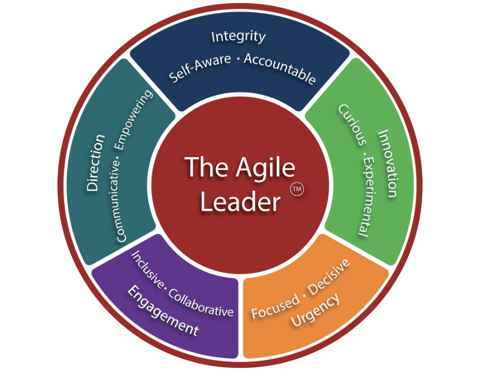 Developing leadership skills - top 5  Areas for the Agile Leader (Integrity, Innovation, Urgency, Engagement, Direction)