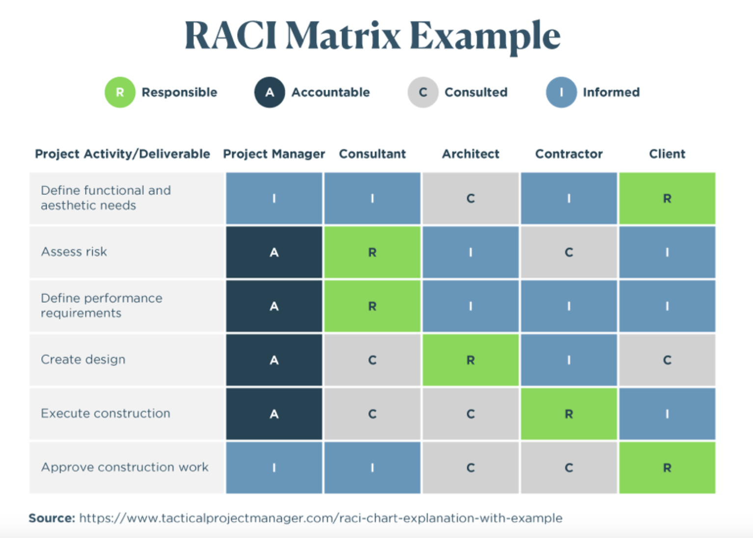 RACI Matrix Example