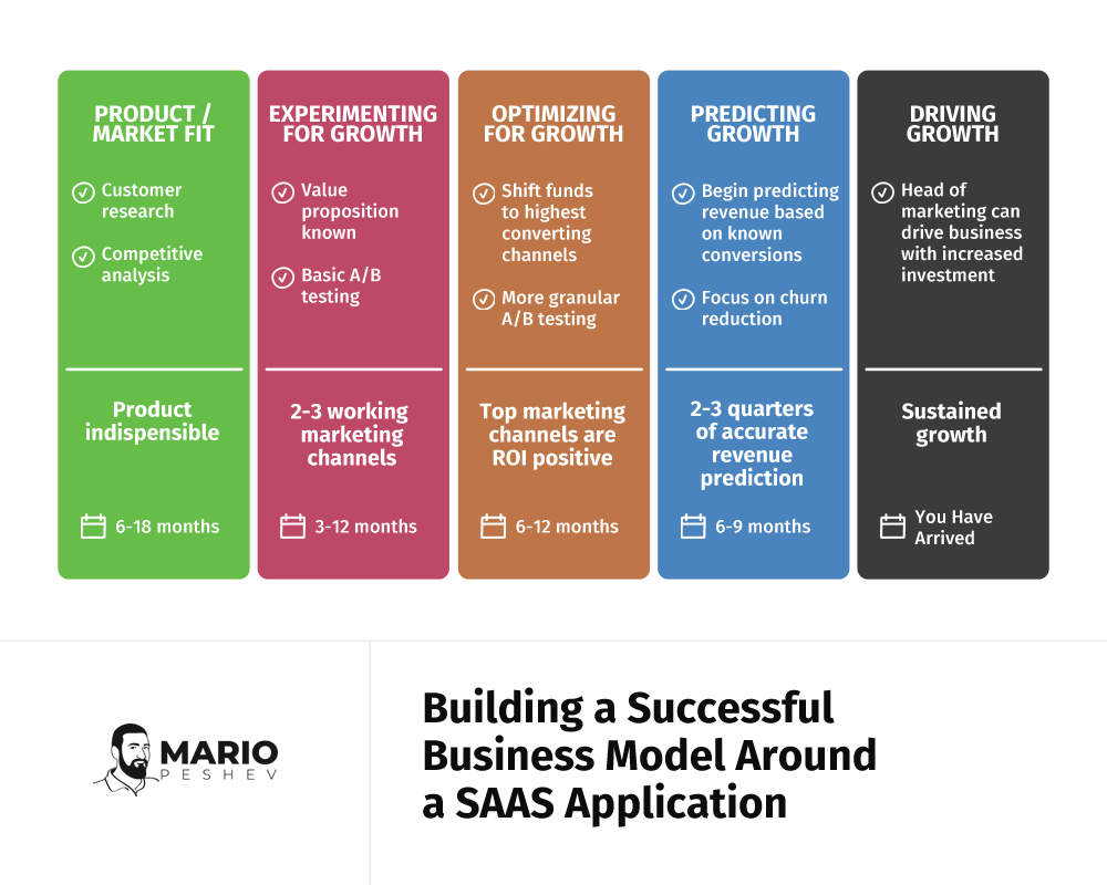 Building a Successful Business Model Around a SaaS Application