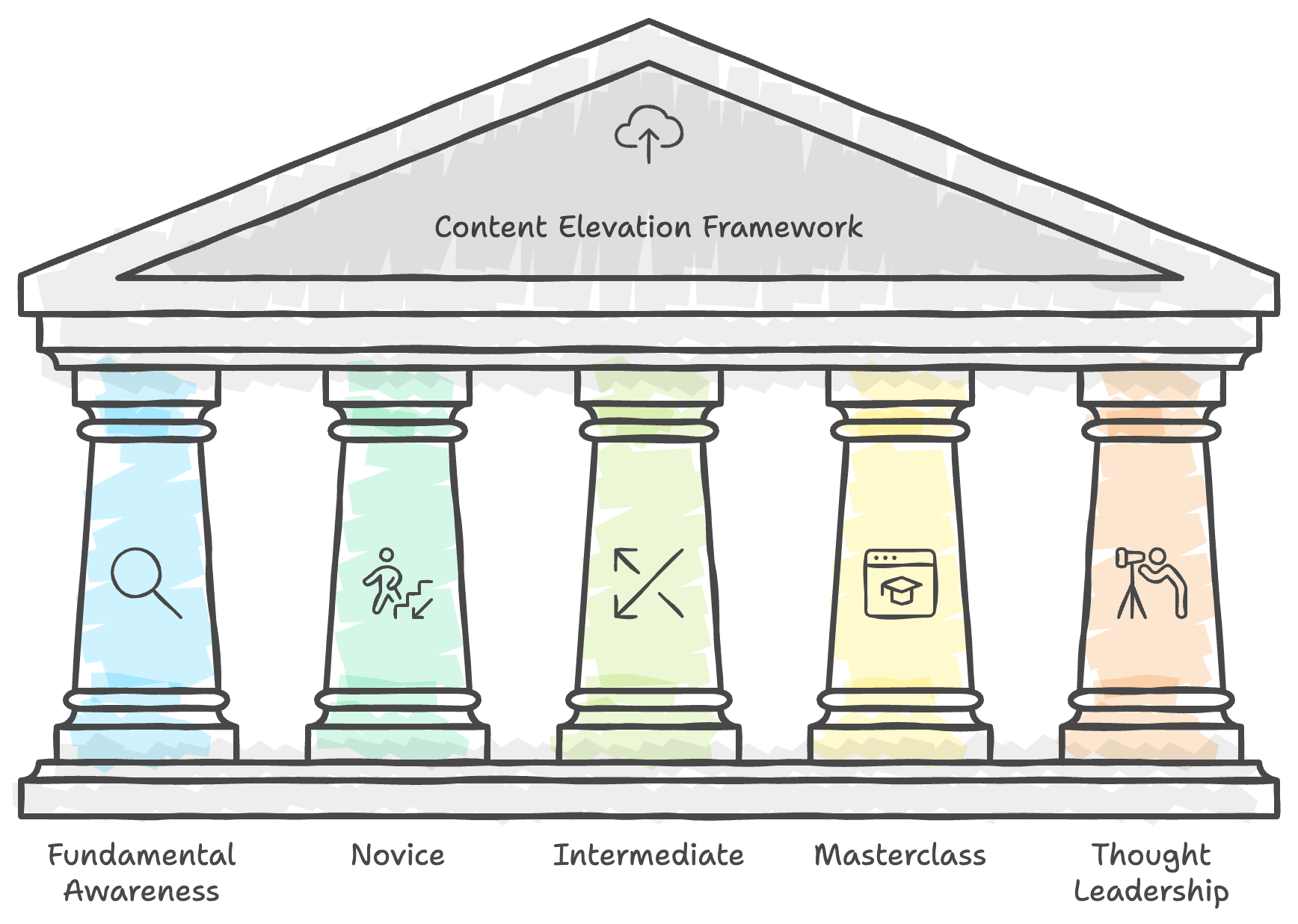 How to Produce Content With The Five-Tier Content Depth Framework ...