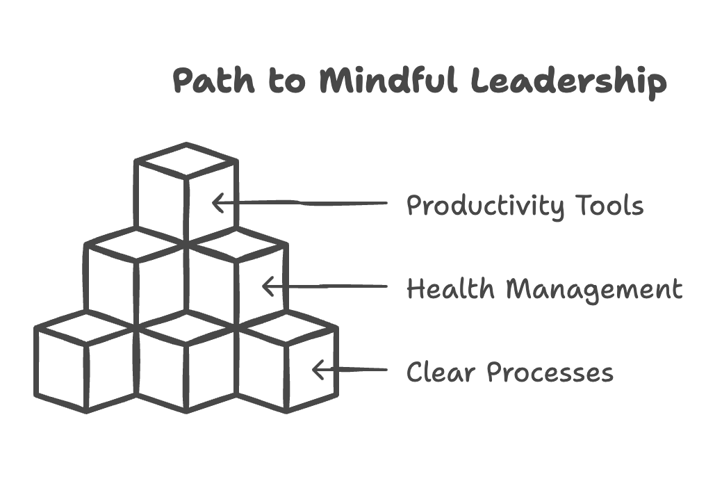 Path to Mindful Business Leadership