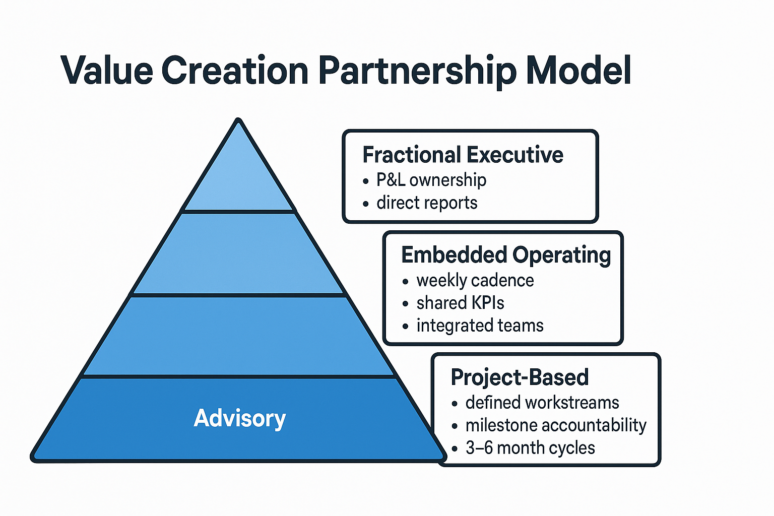 Value Creation Partnership Model | 4-tier pyramid from bottom to top: Tier 1 "Advisory" (quarterly reviews, strategic gu