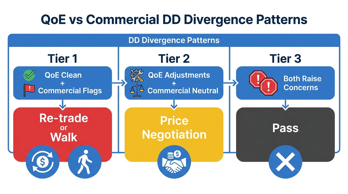 QoE vs Commercial DD Divergence Patterns | 3-tier horizontal flow: Tier 1 "QoE Clean + Commercial Flags = Re-trade or Wa