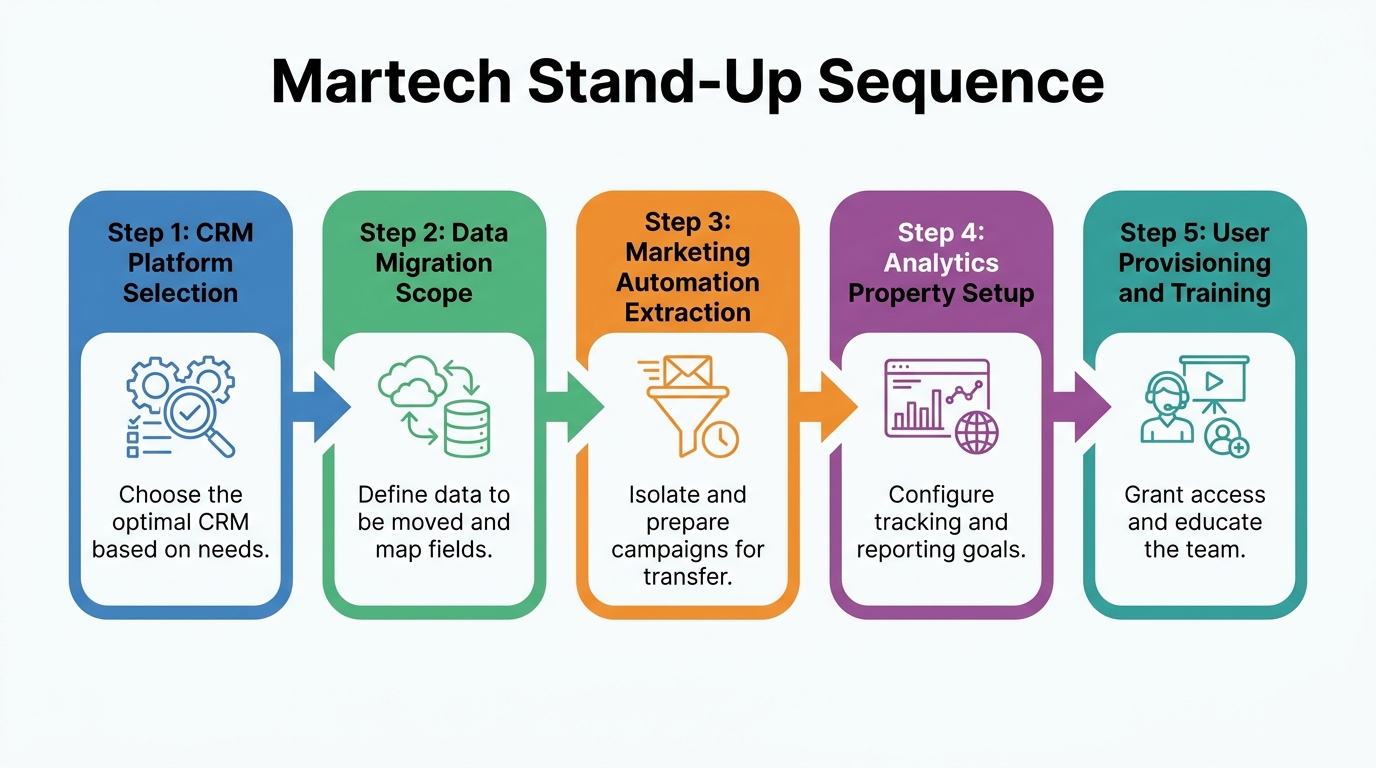 Martech Stand-Up Sequence | A 5-step horizontal process: Step 1: CRM Platform Selection → Step 2: Data Migration Scope →