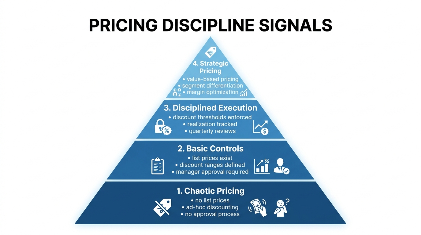 Pricing Discipline Signals | 4-tier pyramid from bottom to top: 1. Chaotic Pricing (no list prices, ad-hoc discounting, 