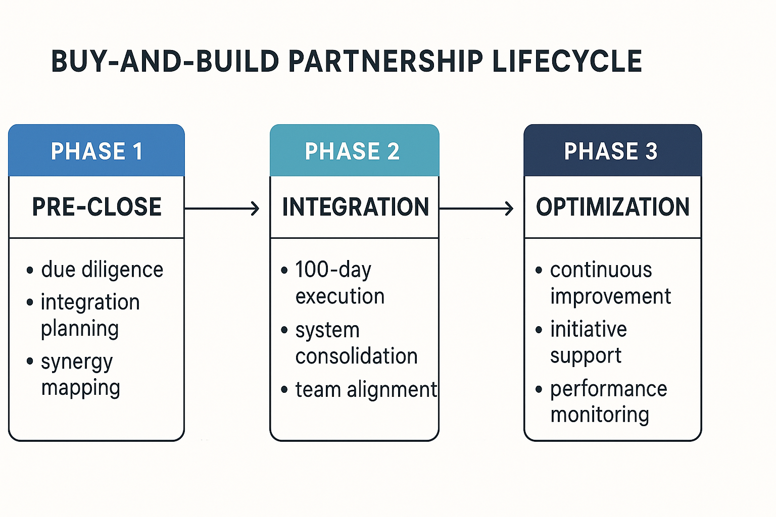 Buy-and-Build Partnership Lifecycle | 3-phase horizontal timeline: Phase 1 "Pre-Close" (Tier 2: due diligence, integrati