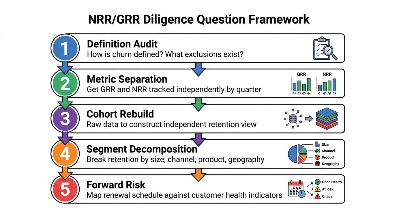 NRR/GRR Diligence Question Framework | 5-step vertical flow: Step 1 - Definition Audit: How is churn defined? What exclu