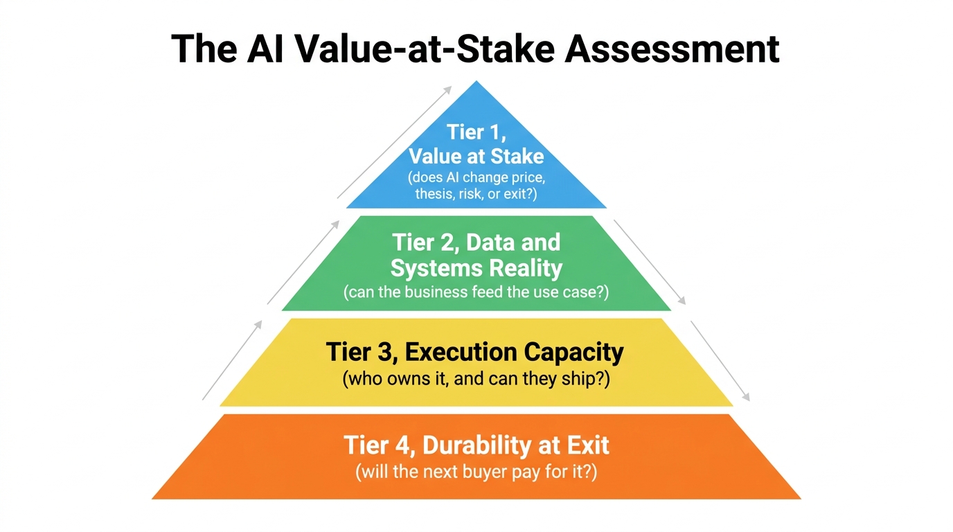 The AI Value-at-Stake Assessment | 4-tier pyramid, top to bottom: Tier 1, Value at Stake (does AI change price, thesis,
