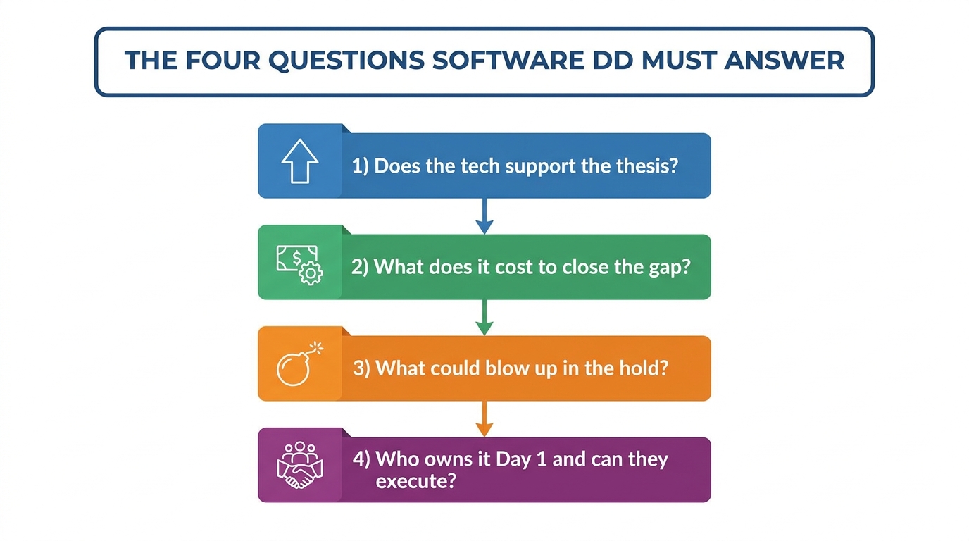 The Four Questions Software DD Must Answer | 4-step stack, top to bottom: 1) Does the tech support the thesis? 2) What d