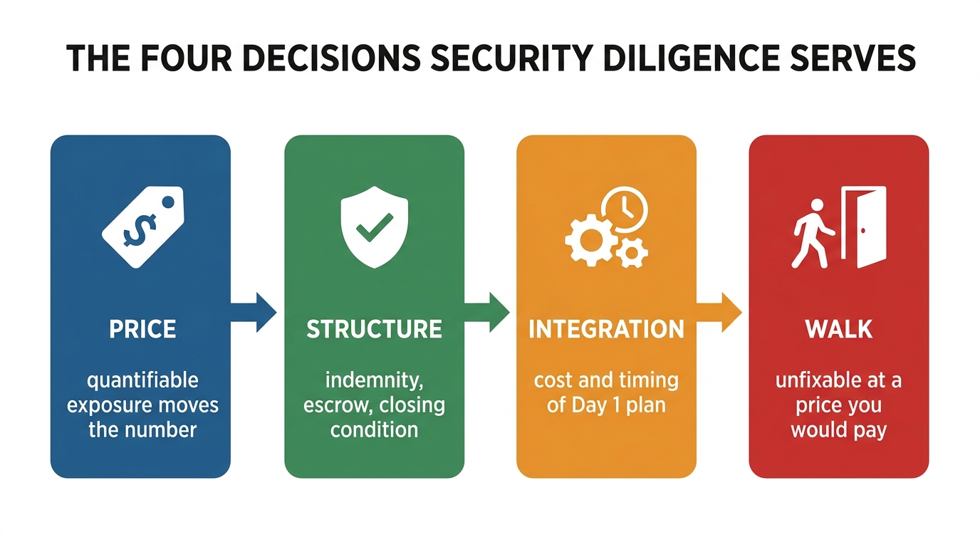 The four decisions security diligence serves | 4 boxes left-to-right: PRICE (quantifiable exposure moves the number) → S