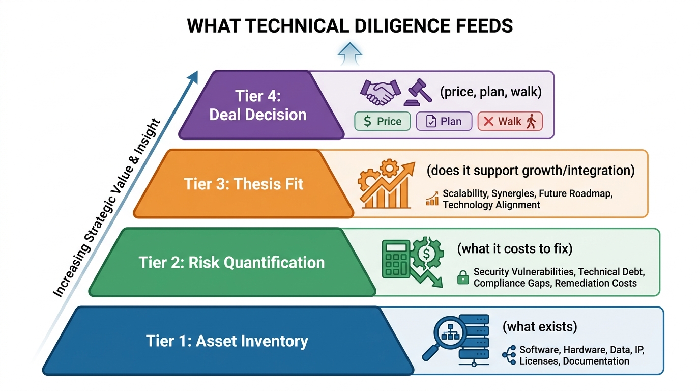 What Technical Diligence Feeds | 4-tier pyramid, bottom to top: Tier 1 Asset Inventory (what exists) → Tier 2 Risk Quant
