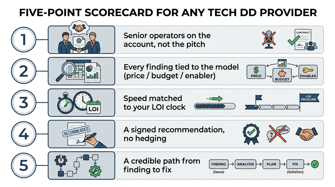 Five-Point Scorecard for Any Tech DD Provider | 5 numbered rows: "1. Senior operators on the account, not the pitch"; "2