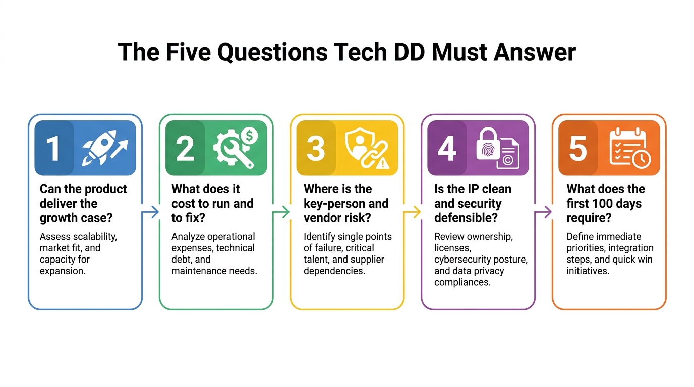 The Five Questions Tech DD Must Answer | 5 numbered steps: "1. Can the product deliver the growth case?" / "2. What does