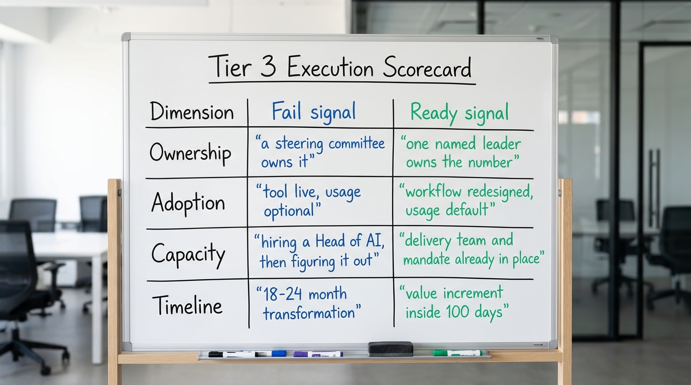 Tier 3 Execution Scorecard | table columns: Dimension | Fail signal | Ready signal. Rows: Ownership | "a steering commit