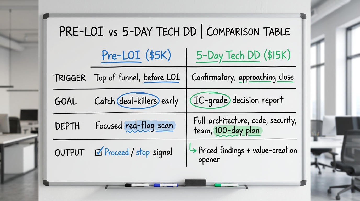 Pre-LOI vs 5-Day Tech DD | comparison table | columns "Pre-LOI ($5K)" and "5-Day Tech DD ($15K)" | rows: "Trigger: top o