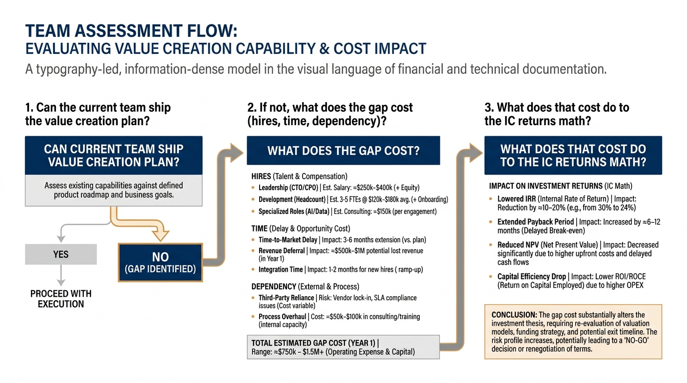 What the team assessment feeds | 3-step flow: 1. Can the current team ship the value creation plan? → 2. If not, what do