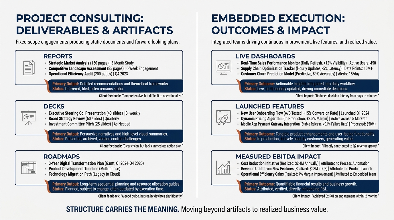 side-by-side comparison showing project consulting deliverables (reports, decks, roadmaps) versus embedded execution model outcomes (live dashboards, launched features, measured EBITDA impact)
