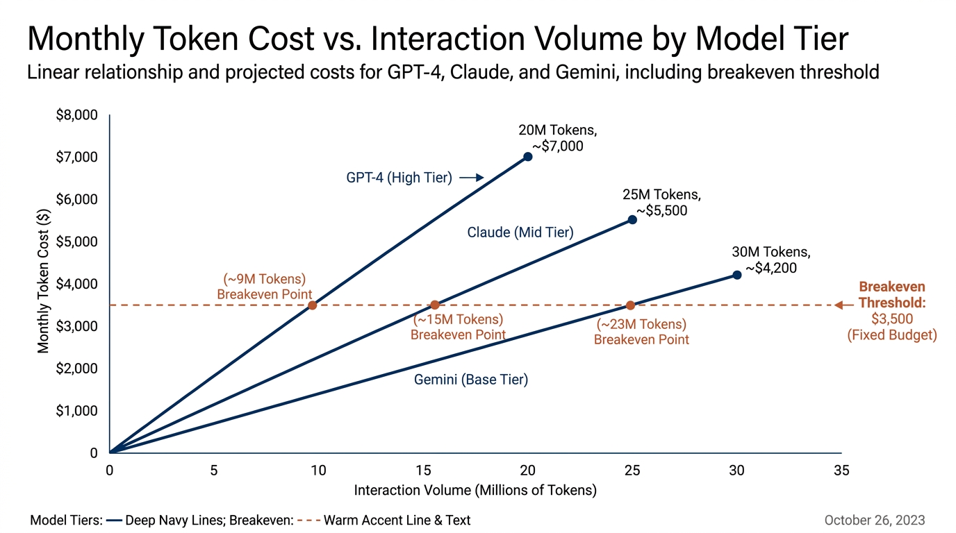 chart showing linear relationship between interaction volume and monthly token cost across three model tiers (GPT-4, Claude, Gemini) with breakeven threshold