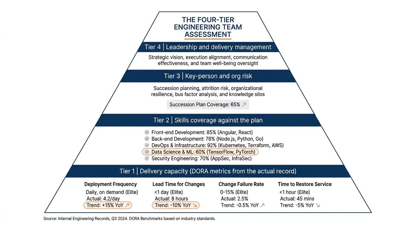 The four-tier engineering team assessment | 4-tier pyramid, base to top: Tier 1 Delivery capacity (DORA metrics from the