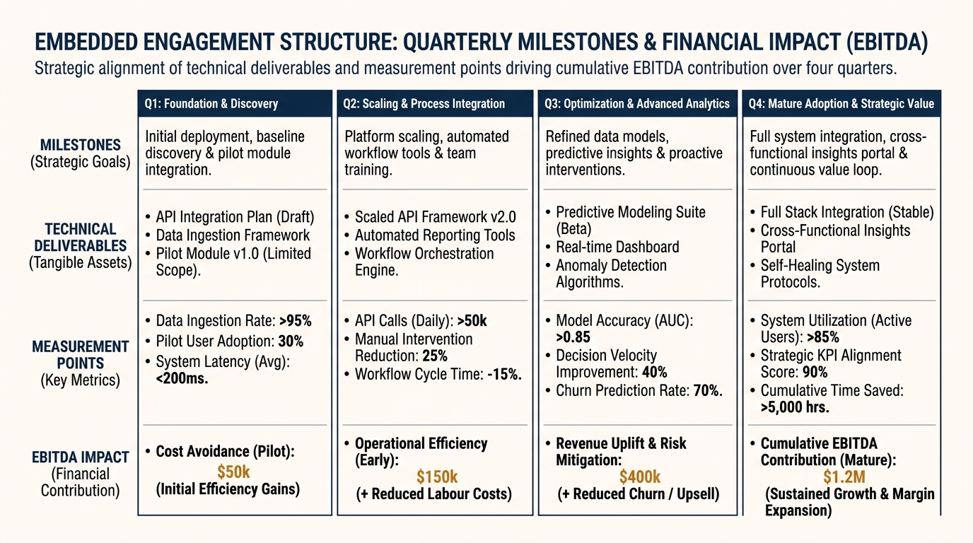 visual breakdown of typical embedded engagement structure showing quarterly milestones, technical deliverables, and measurement points tied to EBITDA impact