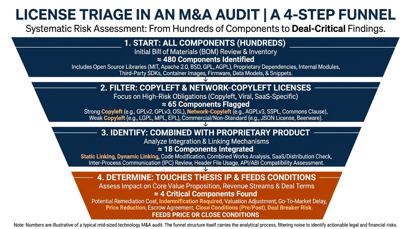 License triage in an M&A audit | a 4-step funnel. Start with all components (hundreds). Filter to copyleft and network-c