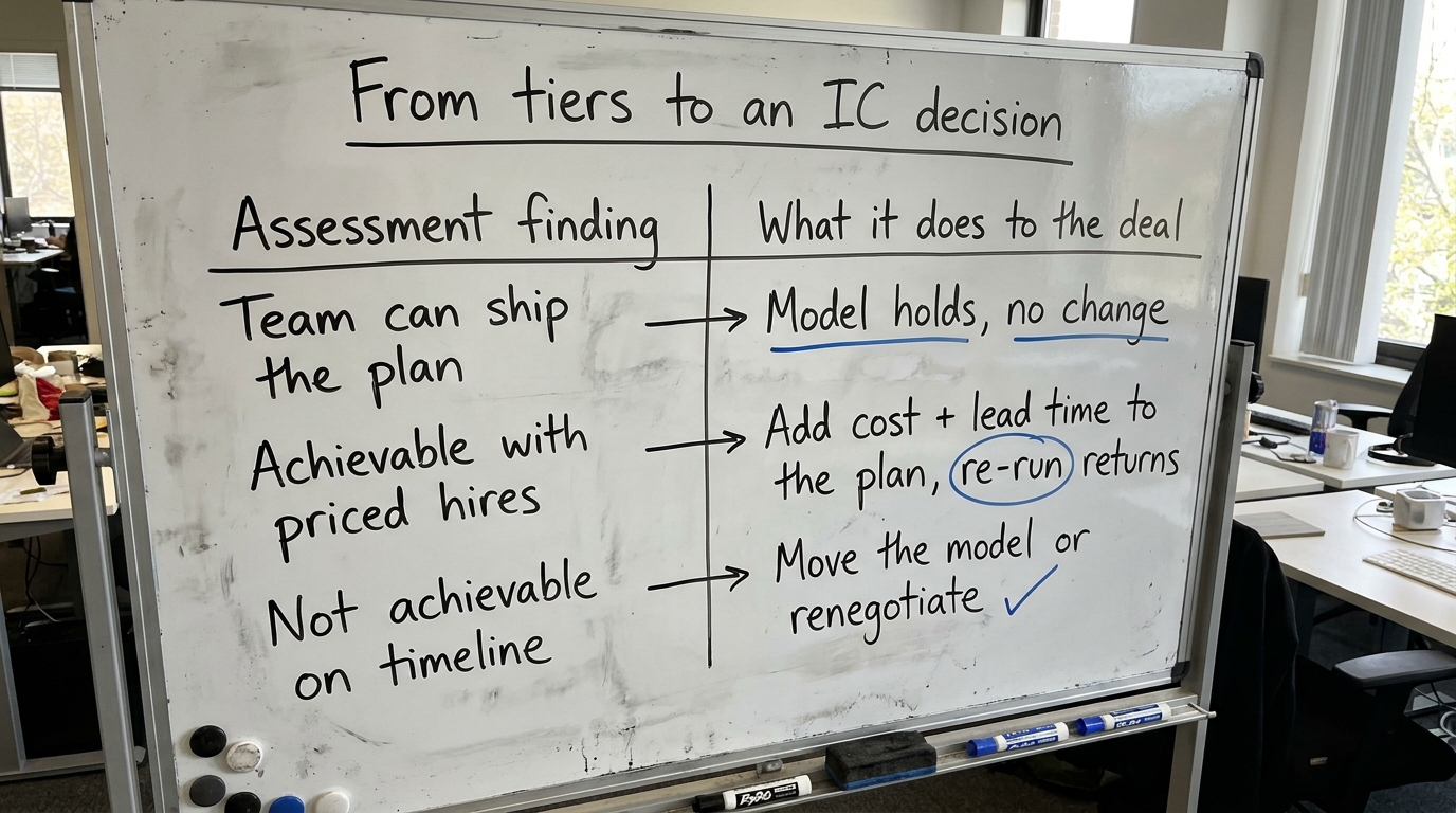From tiers to an IC decision | table with columns "Assessment finding" and "What it does to the deal" | rows: "Team can