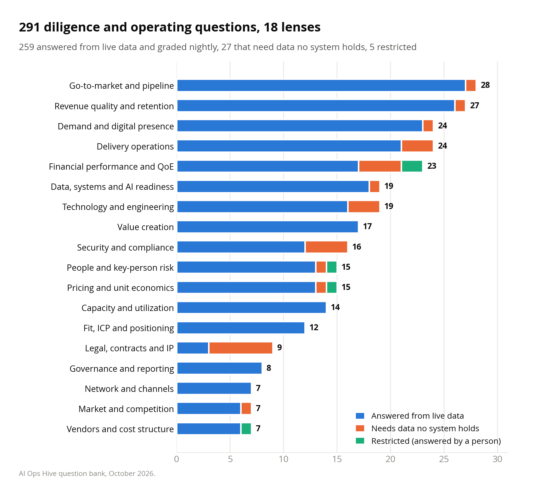 Stacked bar chart of 291 diligence and operating questions across 18 lenses: 259 answered from live data, 27 that need data no system holds, 5 restricted.