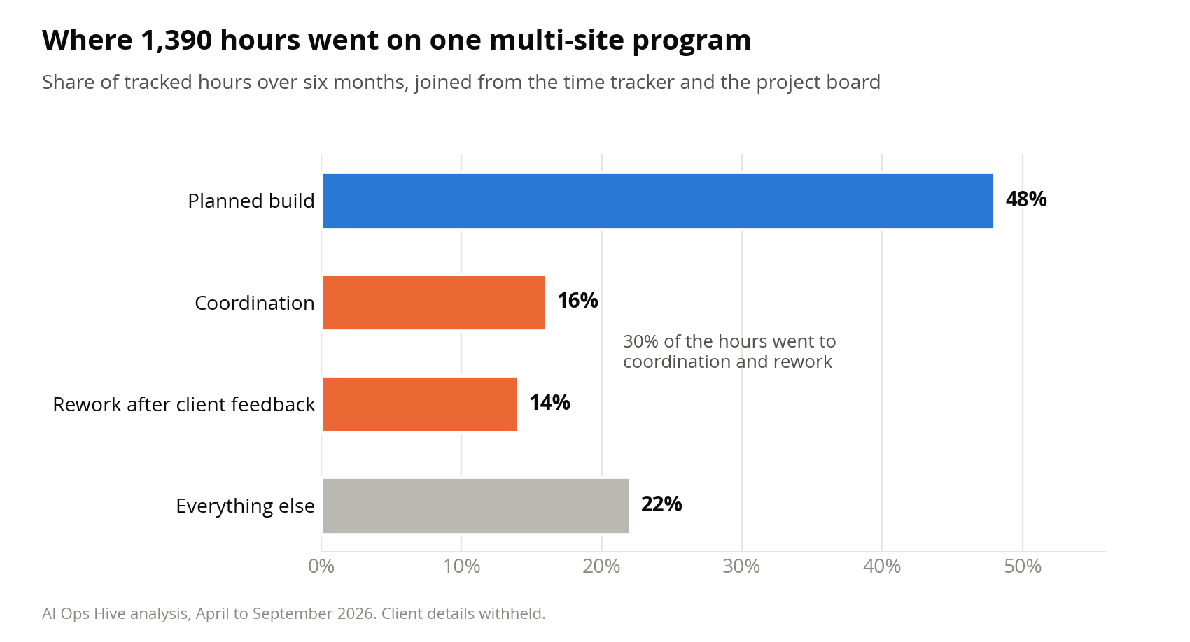Bar chart: on one multi-site program, 48% of 1,390 tracked hours went to planned build, 16% to coordination, 14% to rework after client feedback and 22% to everything else.