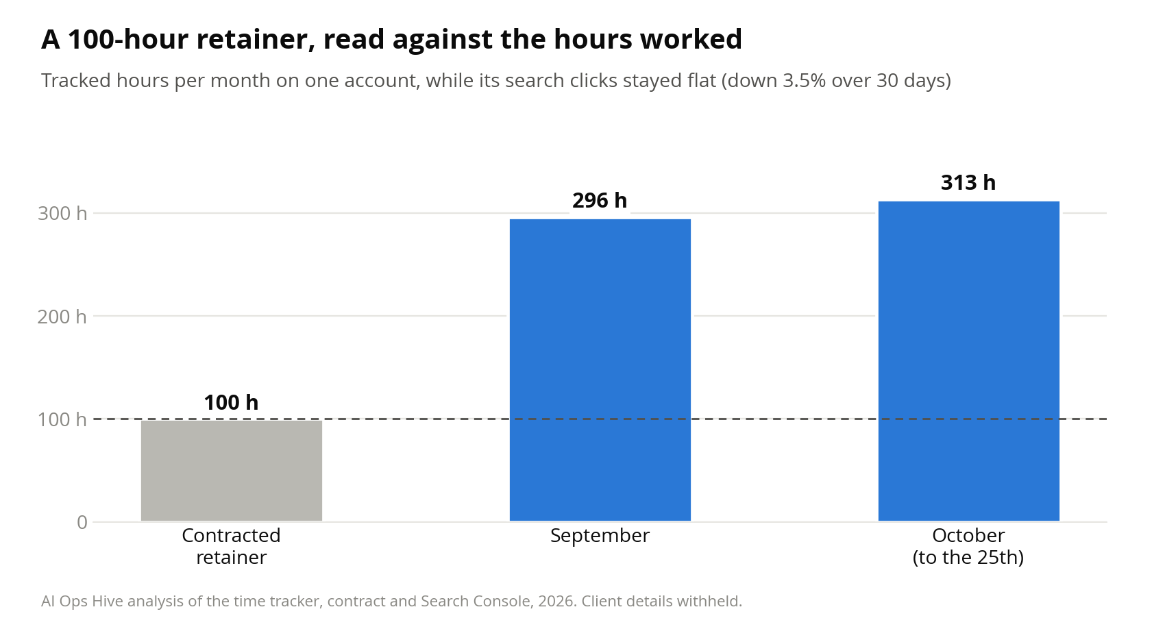 Bar chart: an account with a 100-hour monthly retainer logged 296 hours in September and 313 hours by late October, while its search clicks stayed flat.
